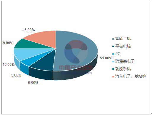 2019年中國(guó)PCB市場(chǎng)規(guī)模、行業(yè)集中度及市場(chǎng)增長(zhǎng)空